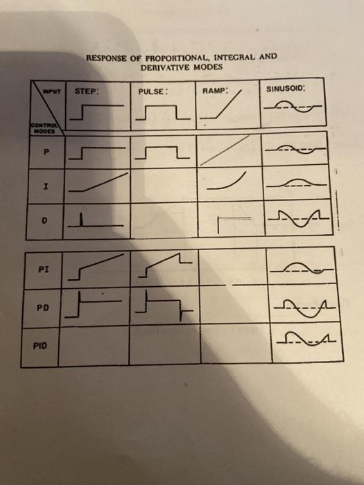 Solved 1. For the error vs. time graph shown below in Figure | Chegg.com
