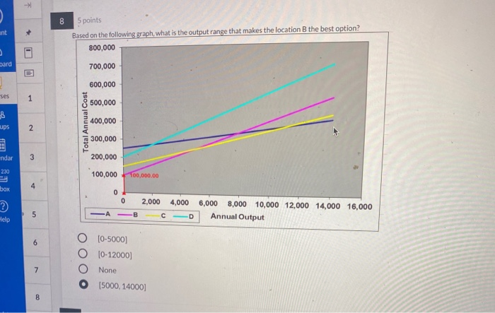 Solved F 8 ant + 5 points Based on the following graph, what | Chegg.com