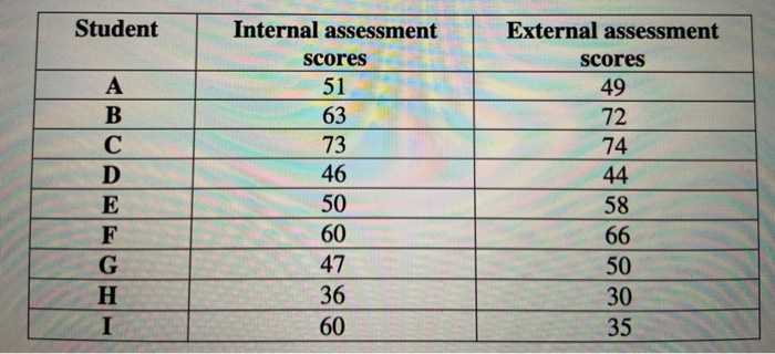 Solved Scores of both internal assessment and external | Chegg.com