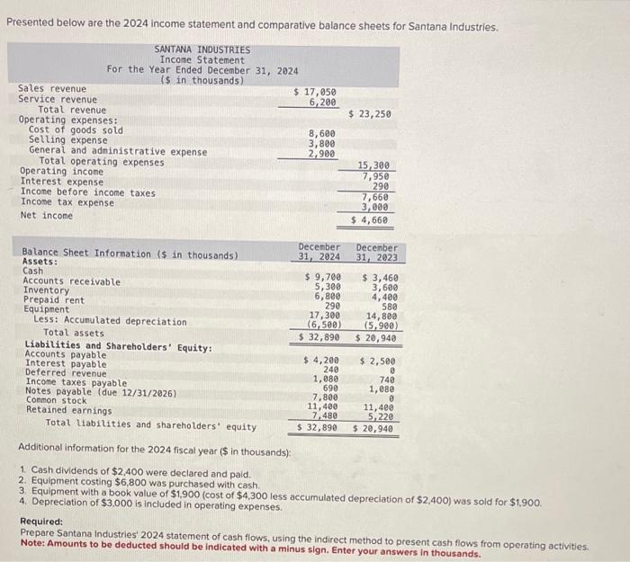 Solved Presented Below Are The 2024 Income Statement And | Chegg.com