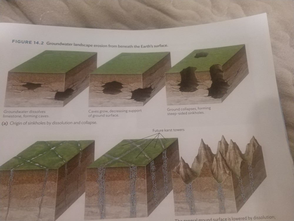 Solved FIGURE 14.2 Groundwater landscape erosion from | Chegg.com