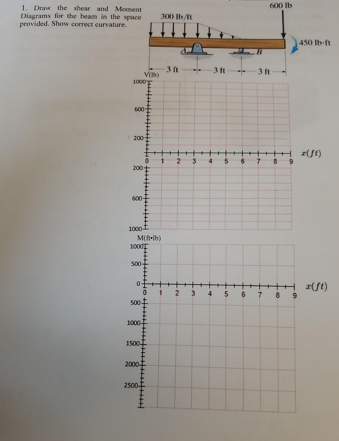 1. Draw the shear and Momer Diagrams for the beam in the spac provided. Show correct curvature.