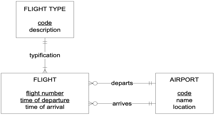 Solved FLIGHT TYPEcode descriptiontypificationFLIGHTflight | Chegg.com