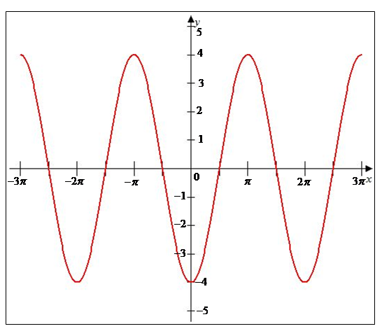 Solved: Library of Parent Functions, determine which function is r ...