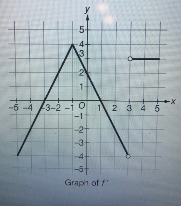 graph x 5 2 4
