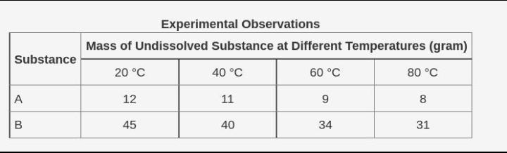 Solved Sasha did an experiment to study the solubility of | Chegg.com
