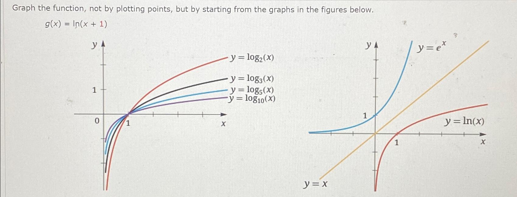 Solved Graph the function, not by plotting points, but by | Chegg.com