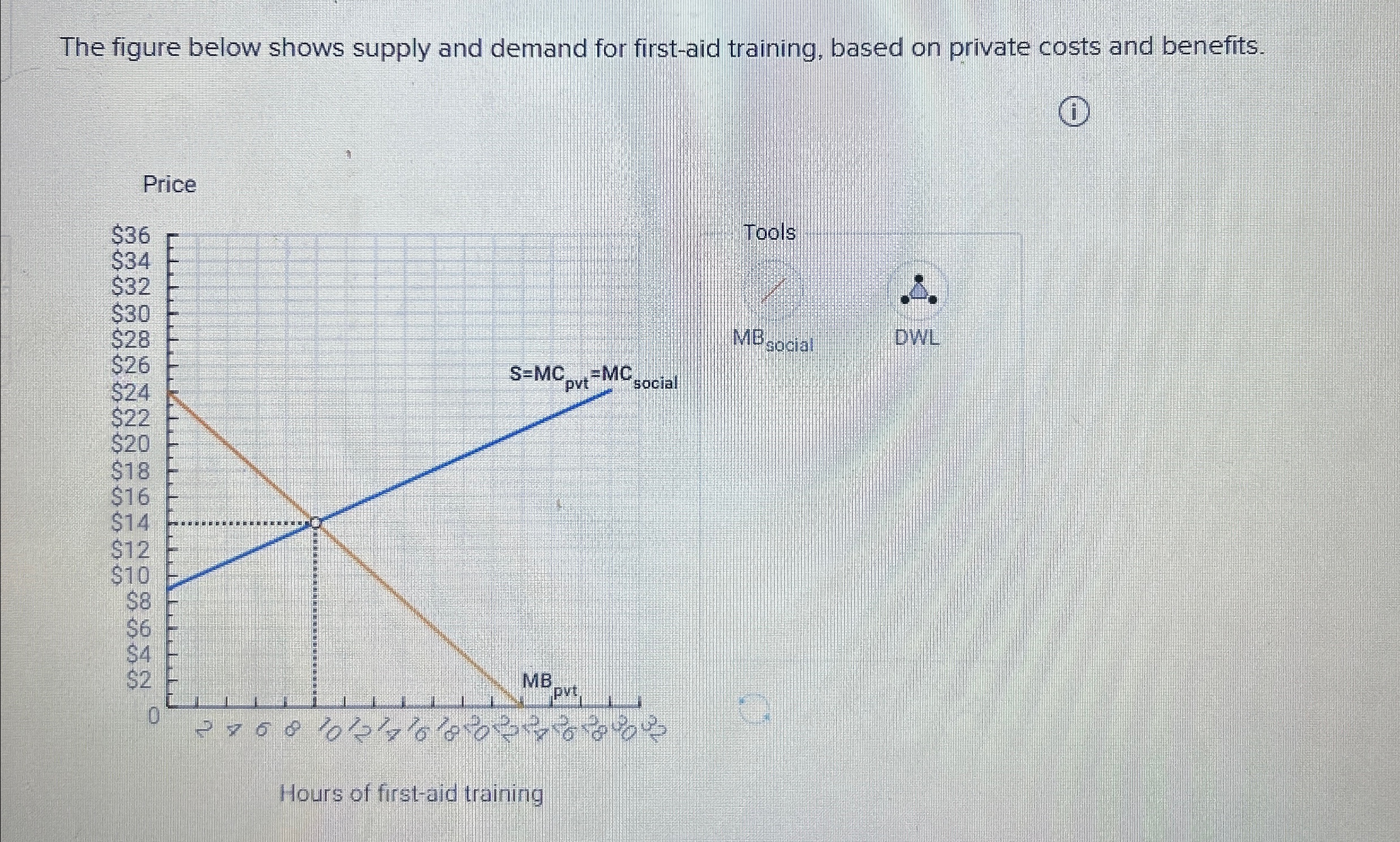 Solved The figure below shows supply and demand for | Chegg.com