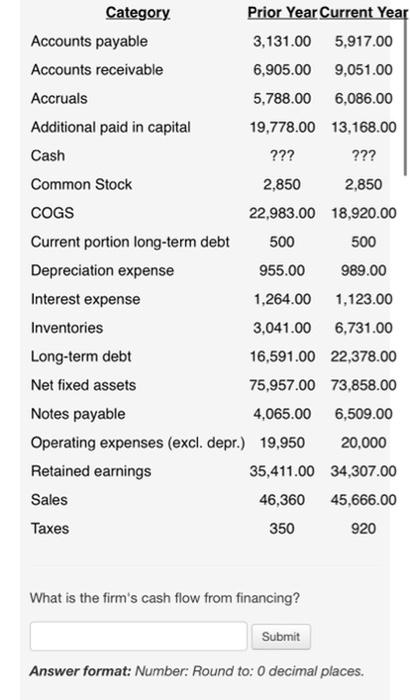 Solved What Is The Firm s Cash Flow From Financing Answer Chegg
