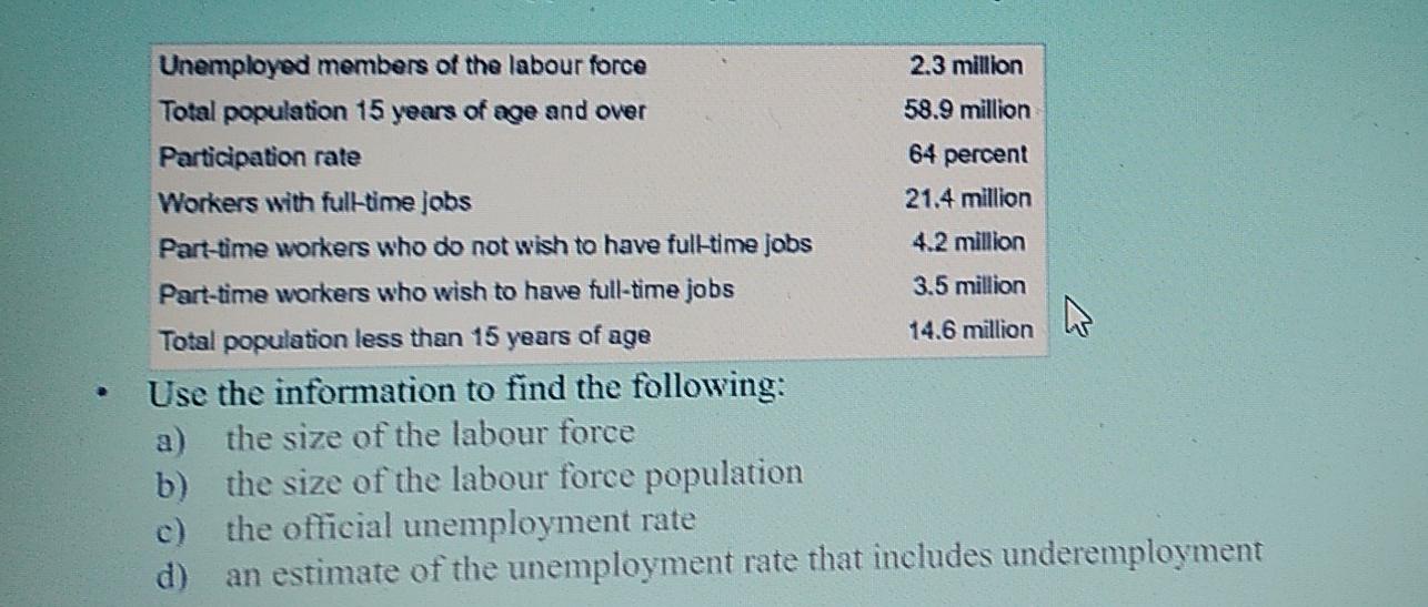 Solved Unemployed Members Of The Labour Force 2 3 Million Chegg Com