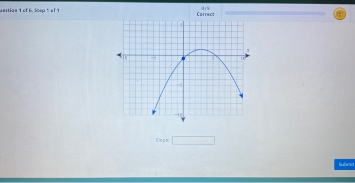 Solved Correct Find the slope of f(x) at x = 3. The graph of | Chegg.com
