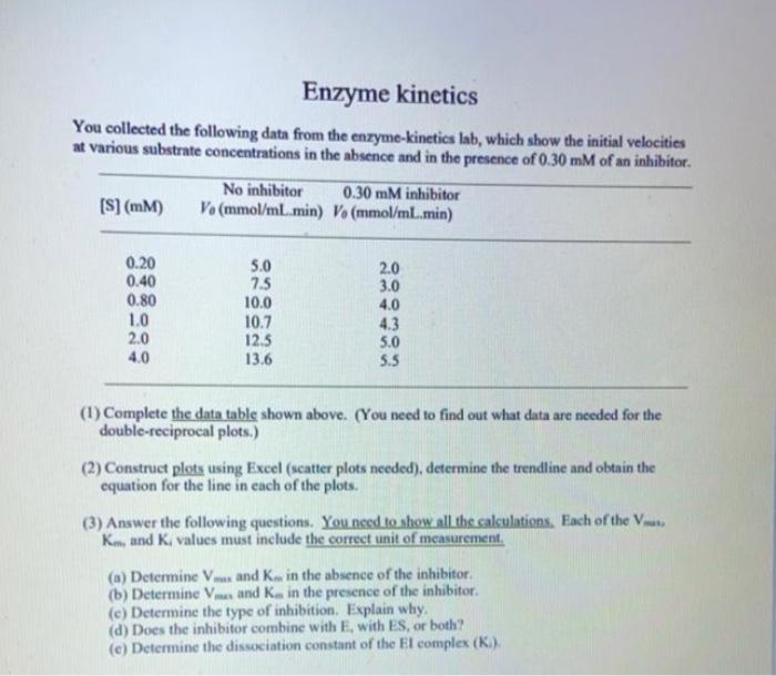 Solved Enzyme kinetics You collected the following data from | Chegg.com