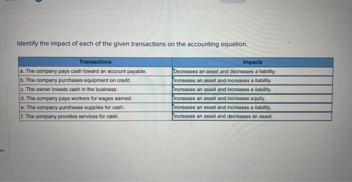 Solved Identify the impact of each of the given transactions | Chegg.com