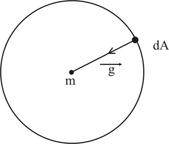 Solved: Gauss’s Law for Gravitation. The gravitational force be ...