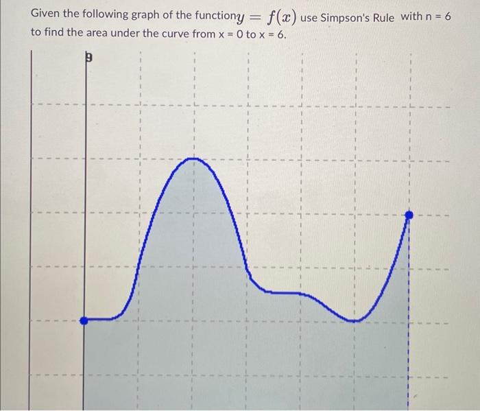 Given the following graph of the function \( y=f(x) \) use Simpsons Rule with \( n=6 \)