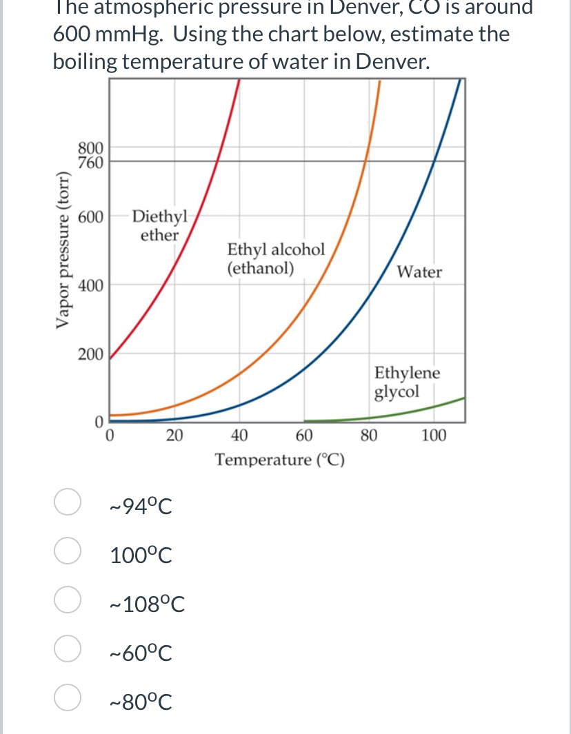 Solved The atmospheric pressure in Denver, CO ﻿is around