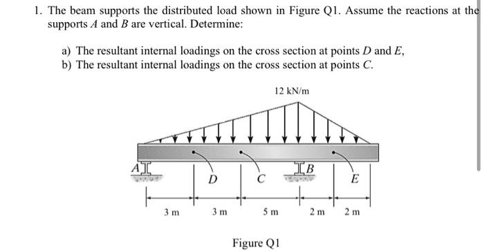 Solved 1. The beam supports the distributed load shown in | Chegg.com