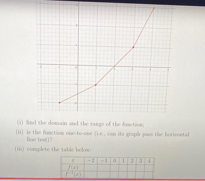Solved 2. Given the graph of the function y=f(x) below | Chegg.com