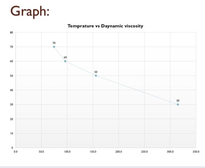 Solved Experiment No.3 Saybolt Kinematic &