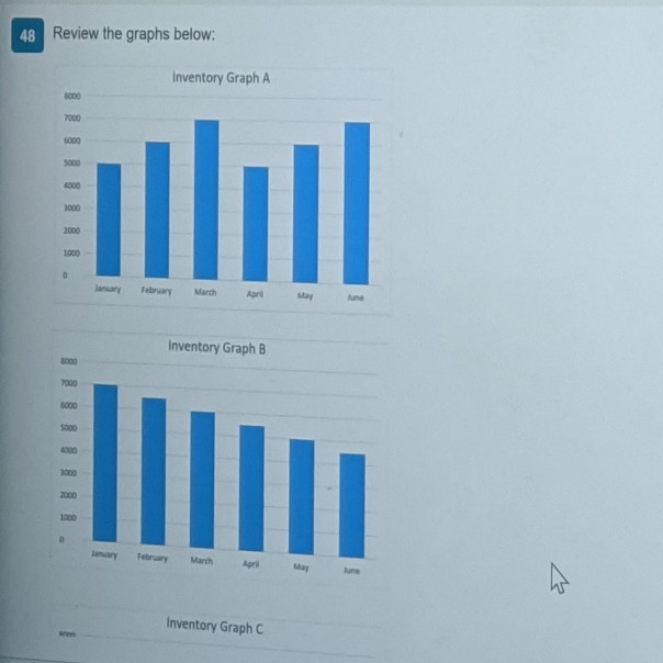 Solved 47 Review the following inventory graphs, and answer | Chegg.com