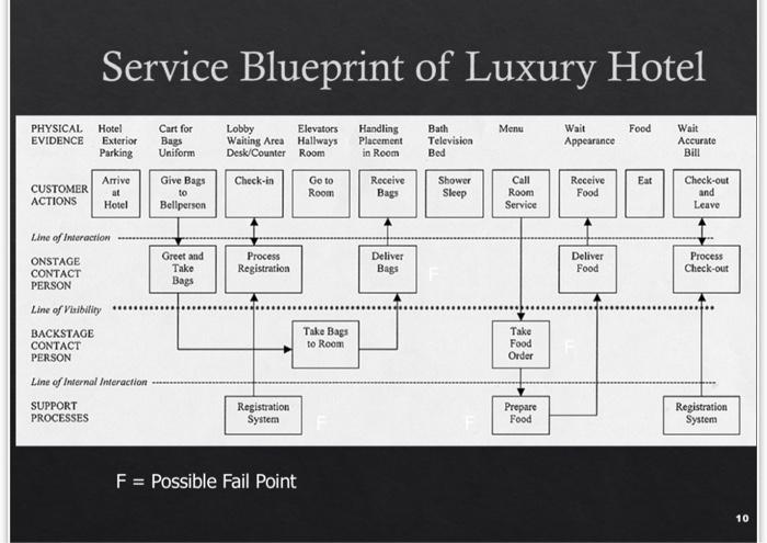service blueprint hotel