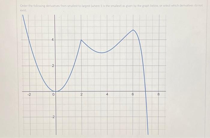 Solved Order the following derivatives from smallest to | Chegg.com