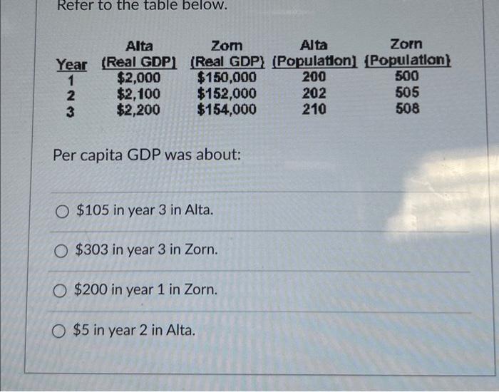 Solved Refer to the table below. Alta Year (Real GDP) $2,000 | Chegg.com