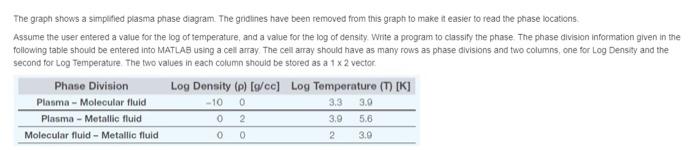 The graph shows a simplified plasma phase diagram. | Chegg.com