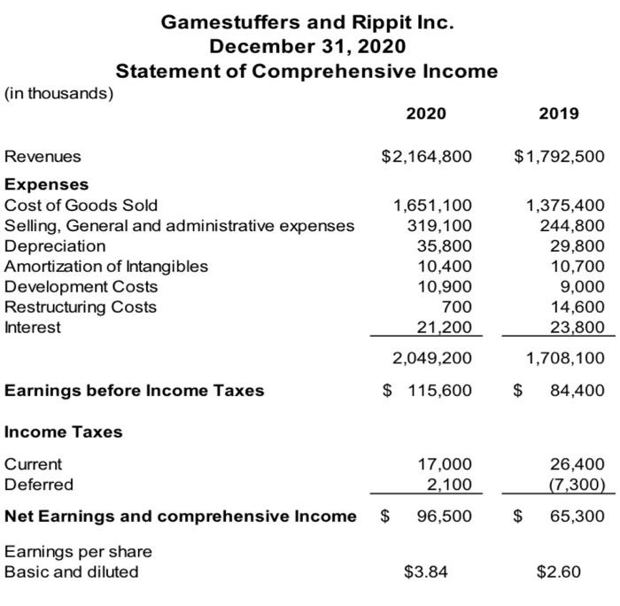 Prepare the Statement of Cash Flow (SCF) in good | Chegg.com