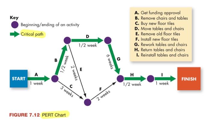 Solved Please use PERT chart to draw the process of | Chegg.com