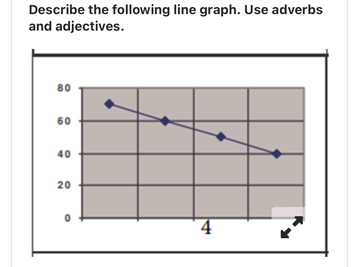 Solved Describe the following line graph. Use adverbs | Chegg.com