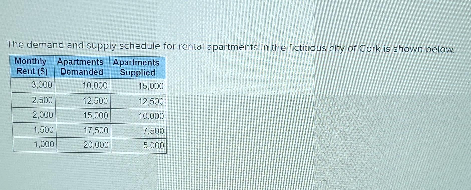 Solved The demand and supply schedule for rental apartments | Chegg.com