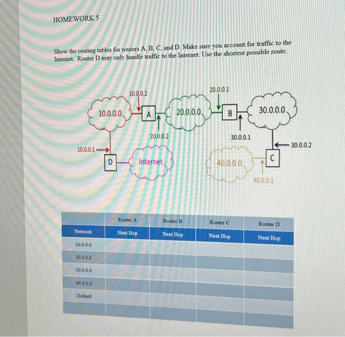 Solved Show The Routing Tables For Routers A,B,C, And D. | Chegg.com