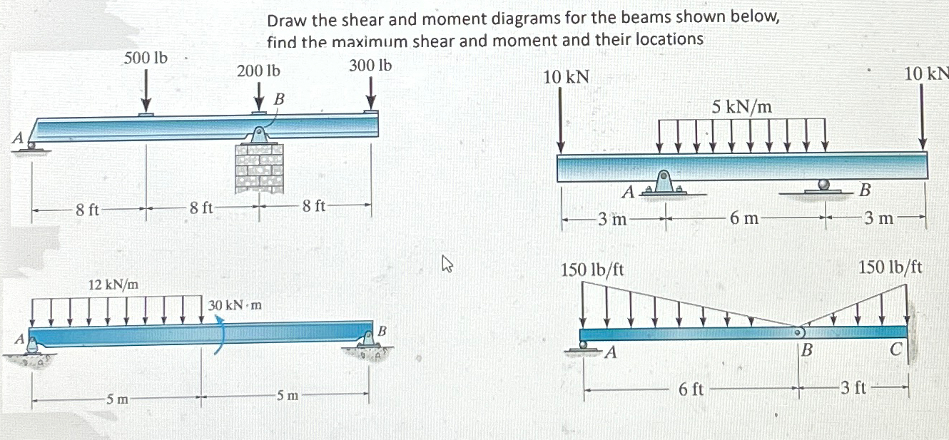 Solved Draw the shear and moment diagrams for the beams Chegg com