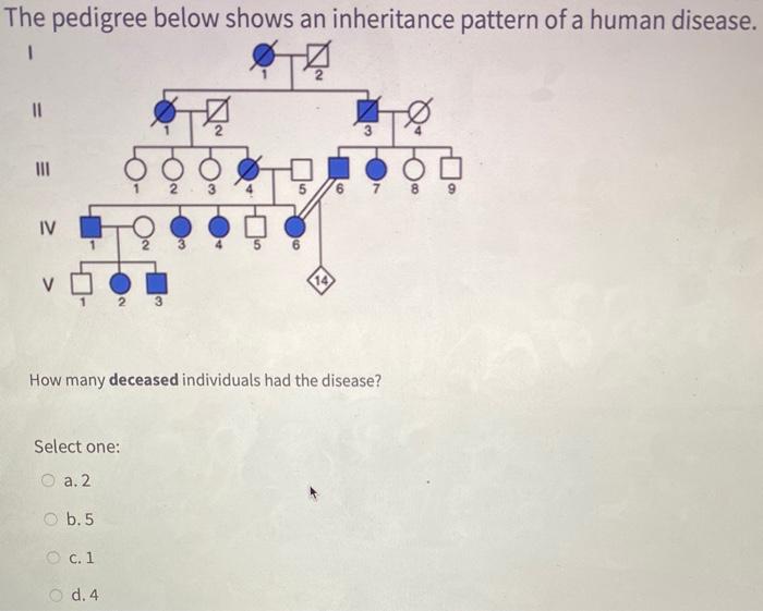 Solved The pedigree below shows an inheritance pattern of a | Chegg.com