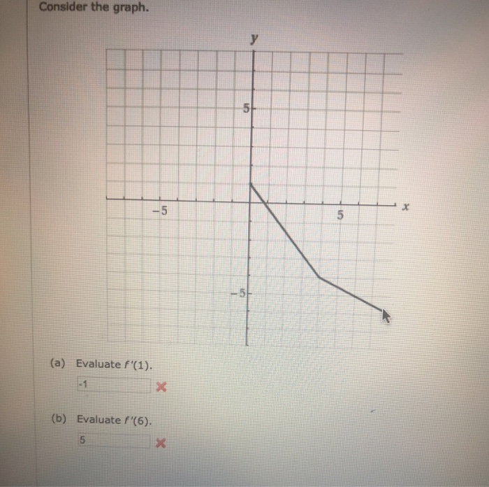 Solved Consider the graph. (a) Evaluate f'(1). (b) Evaluate | Chegg.com