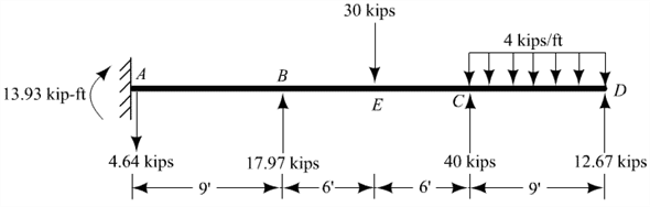 Solved: Draw the shear and moment diagrams for each indeterminate ...