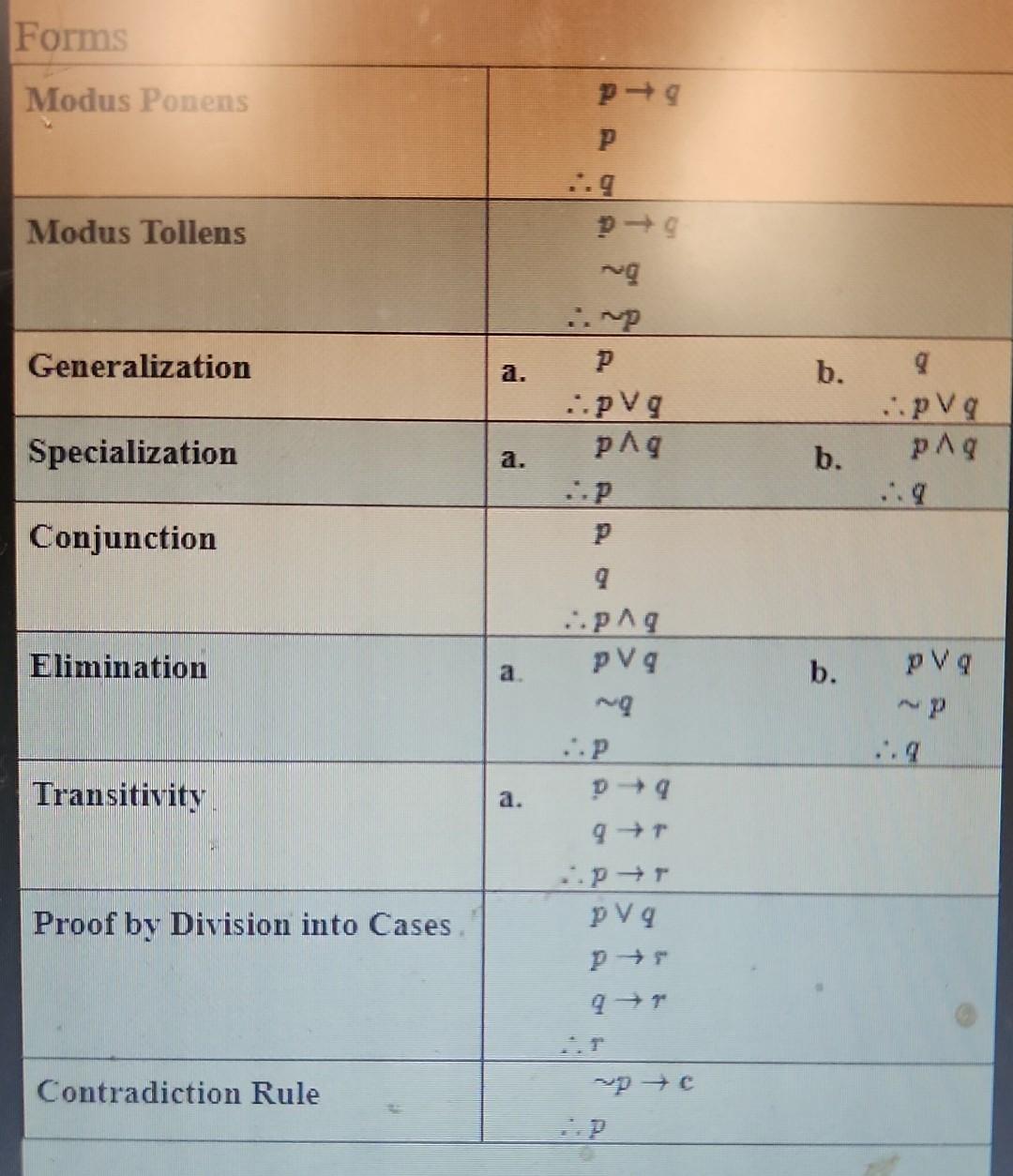 Solved DISCRETE STRUCTURES. solve showing a 6 proof step and | Chegg.com