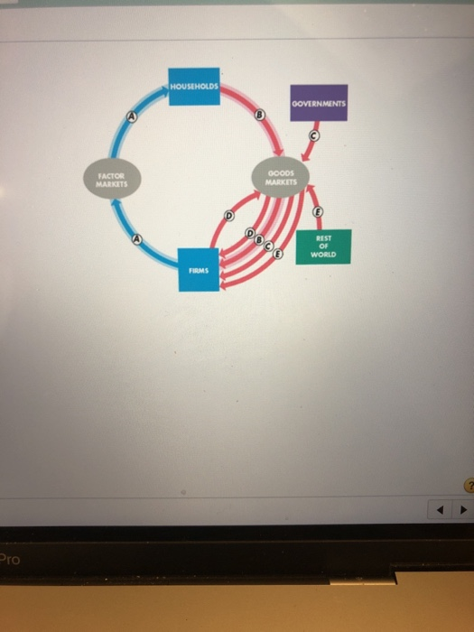 Solved The Figure Shows The Flows Of Expenditure And Income | Chegg.com