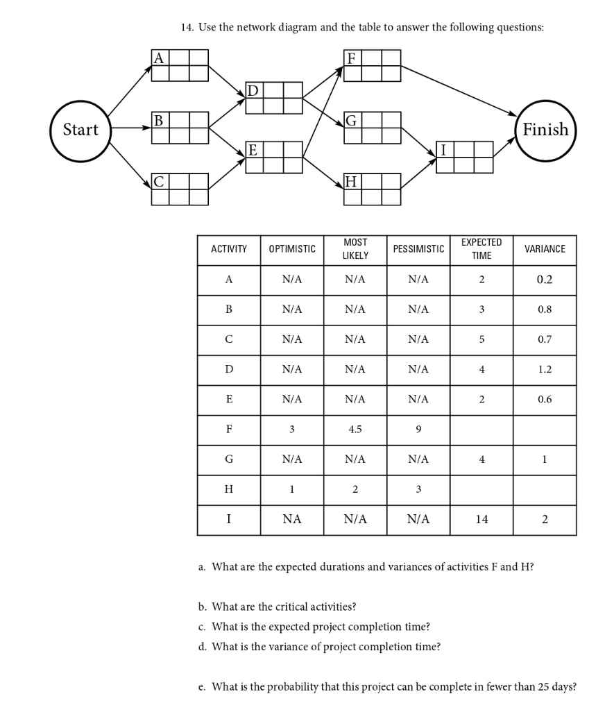Solved Use the network diagram and the table to answer the | Chegg.com