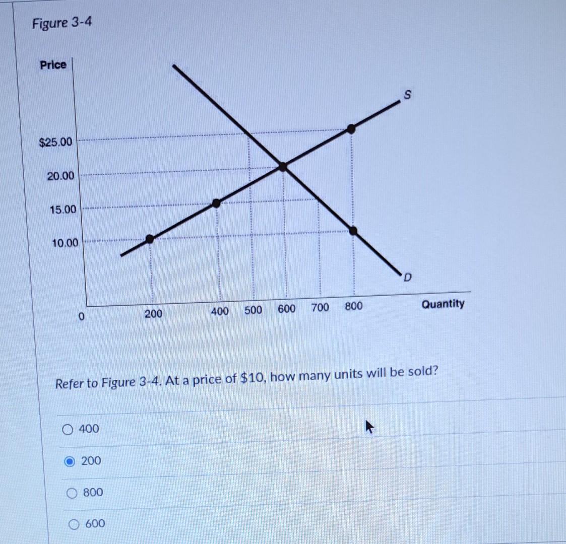 Solved Figure 3-4 Refer to Figure 3-4. At a price of $10, | Chegg.com