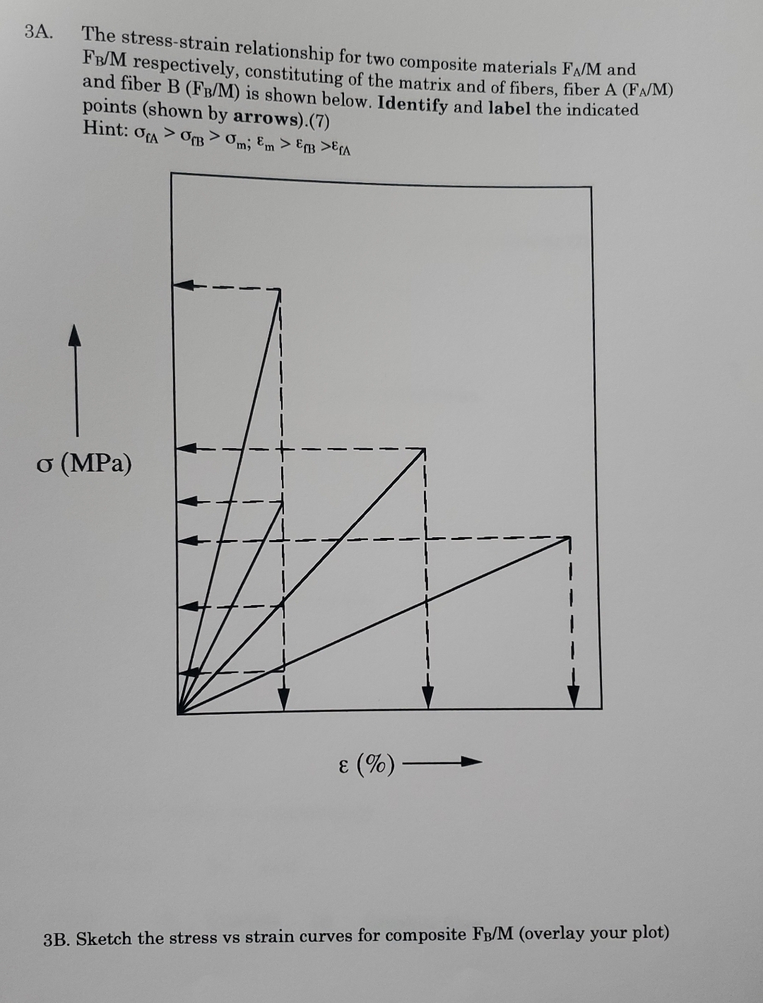 Solved 3A. ﻿The stress-strain relationship for two composite | Chegg.com