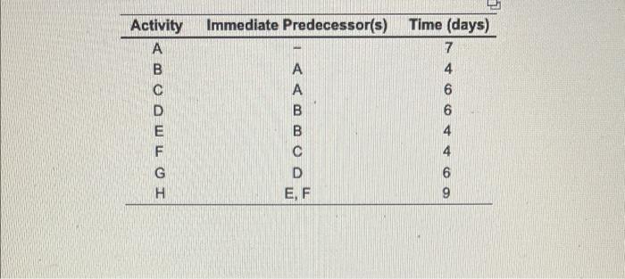 Solved Immediate Predecessor(s) Activity A B