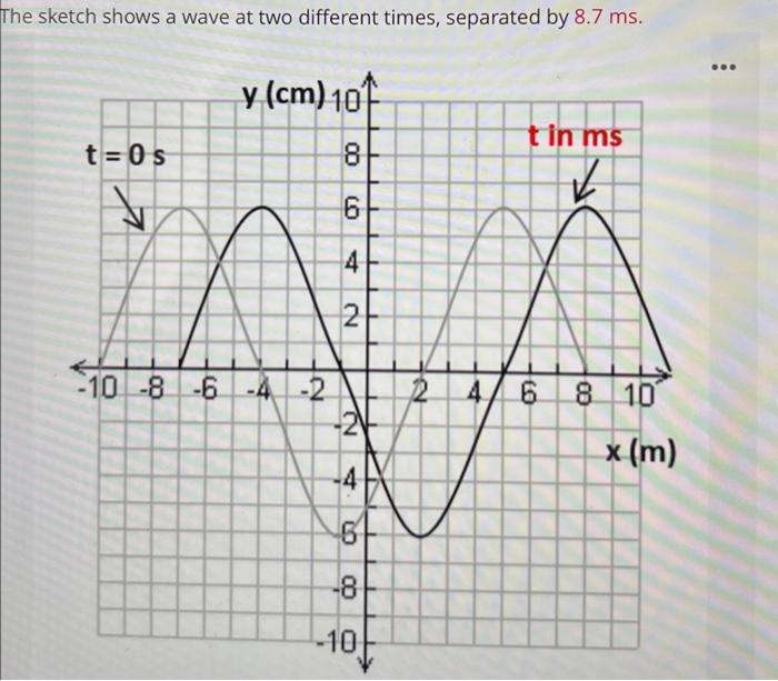 Solved he sketch shows a wave at two different times, | Chegg.com