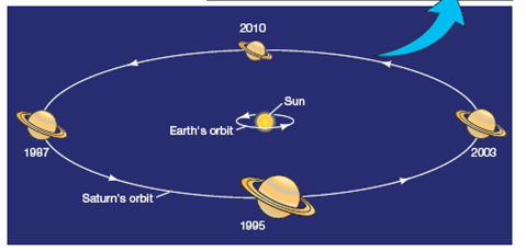 Solved: FromFigure (Saturn’s Tilt), the next time Saturn’s ring ...