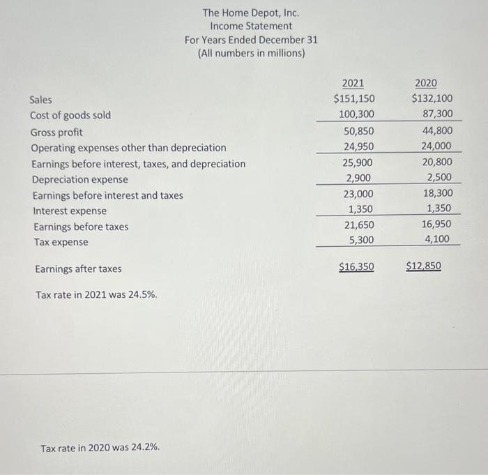 Solved The Home Depot, Inc. Income Statement For Years Ended | Chegg.com