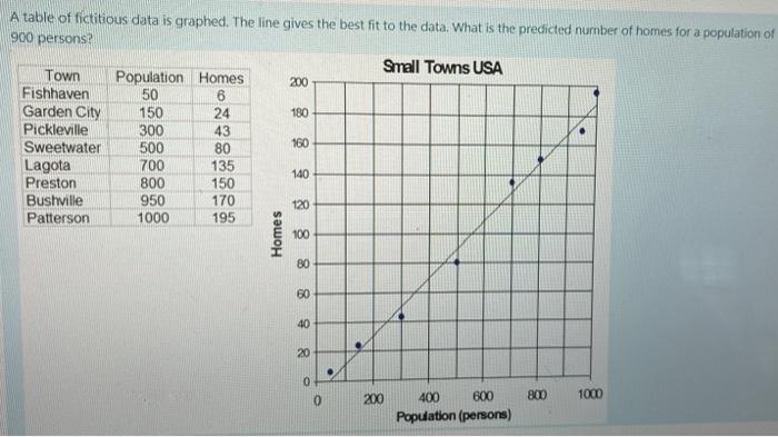 Solved A table of fictitious data is graphed. The line gives | Chegg.com