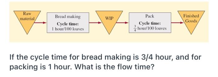 Solved Raw material WIP Bread making Cycle time: 1 hour/100 | Chegg.com