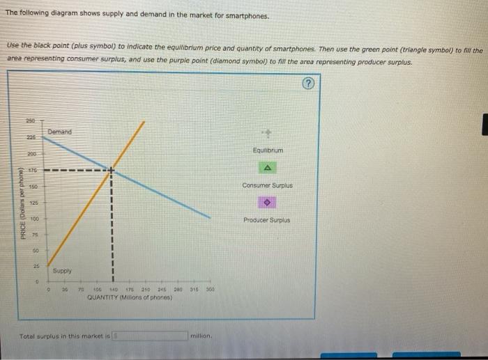 Solved The following diagram shows supply and demand in the | Chegg.com
