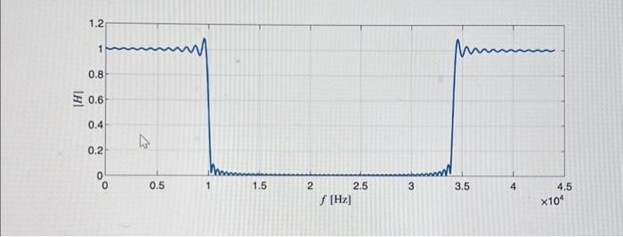 Solved N-point DFT of the impulse response of the practical | Chegg.com